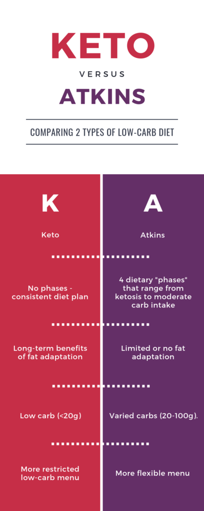 keto versus atkins