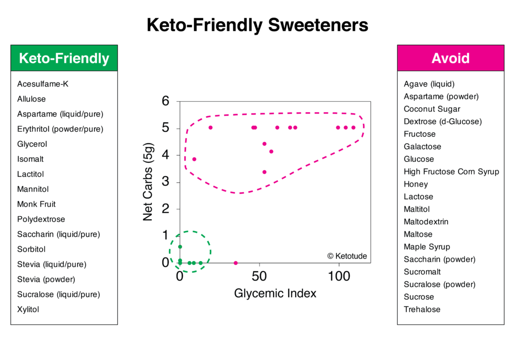 keto friendly sweeteners